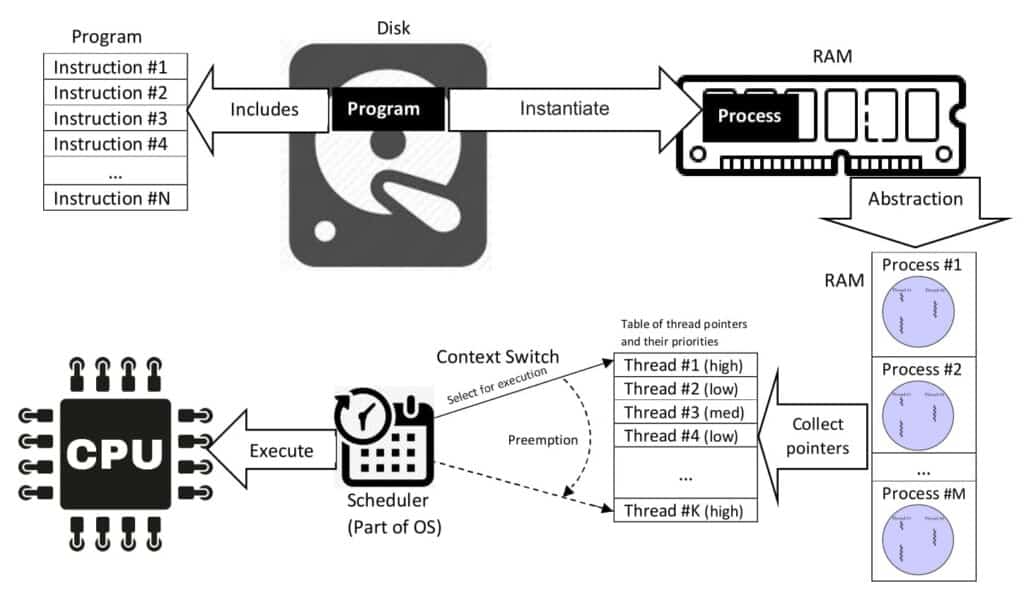 What are the process states in Linux/Unix? | Concepts Program vs. Process vs. Thread