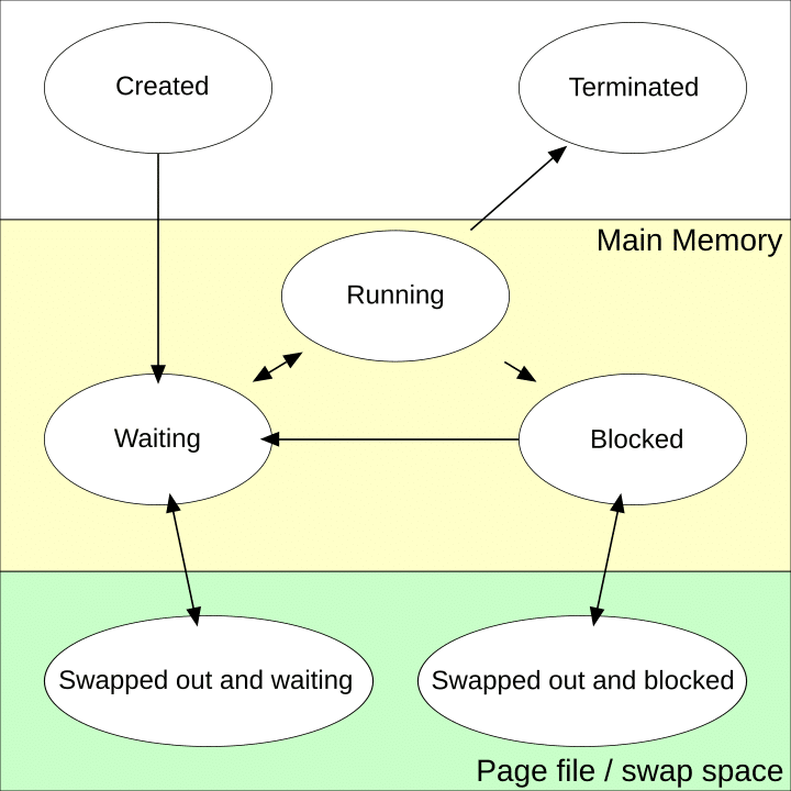 What are the process states in Linux/Unix? |