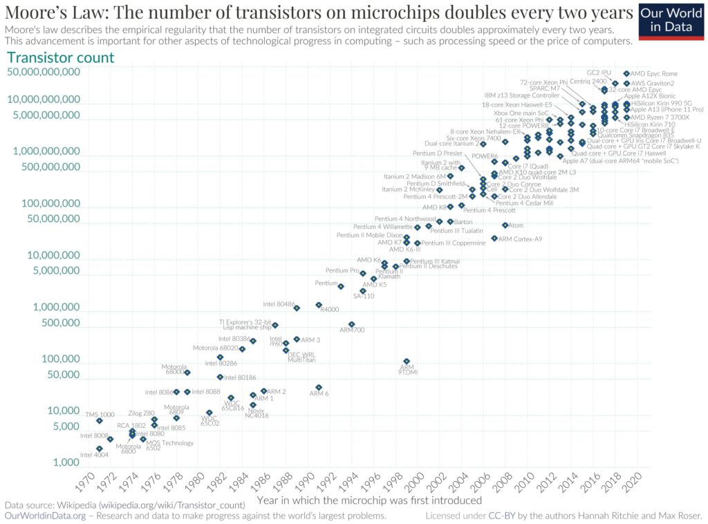 Moore's Law: History, evolution, and impact on modern technology | Moores Law Transistor Count 1970 200