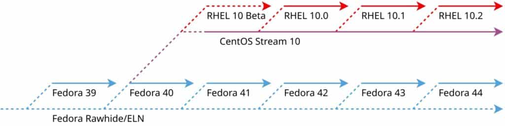 CentOS Stream 10: The new "Coughlan" version is now available | arbol centos linux