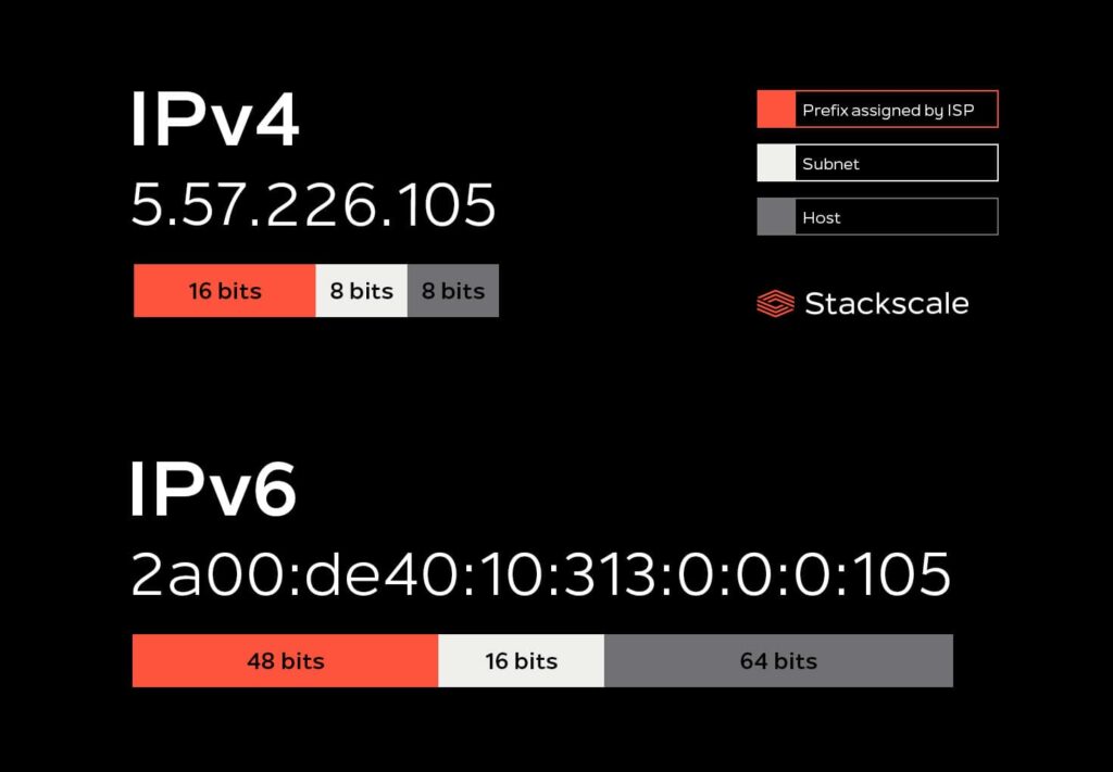 Complete guide to subnetting and CIDR notation: An essential tool for network management | ipv4 ipv6 structure stackscale