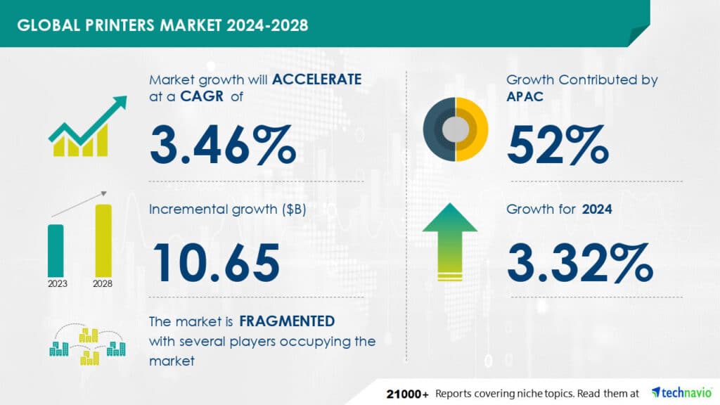 Global Printer Market to Grow by $10.65 Billion, Driven by APAC with 52% of the Market Growth | Technavio Global Printers Market