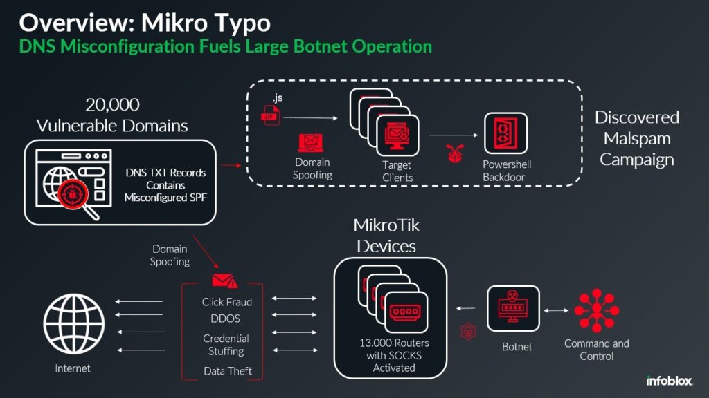 New Threat: MikroTik Botnet Exploits Misconfigured SPF Records to Spread Malware | one mikro typo how a simple dns misconfiguration enables malware delivery by a russian botnet figure 1