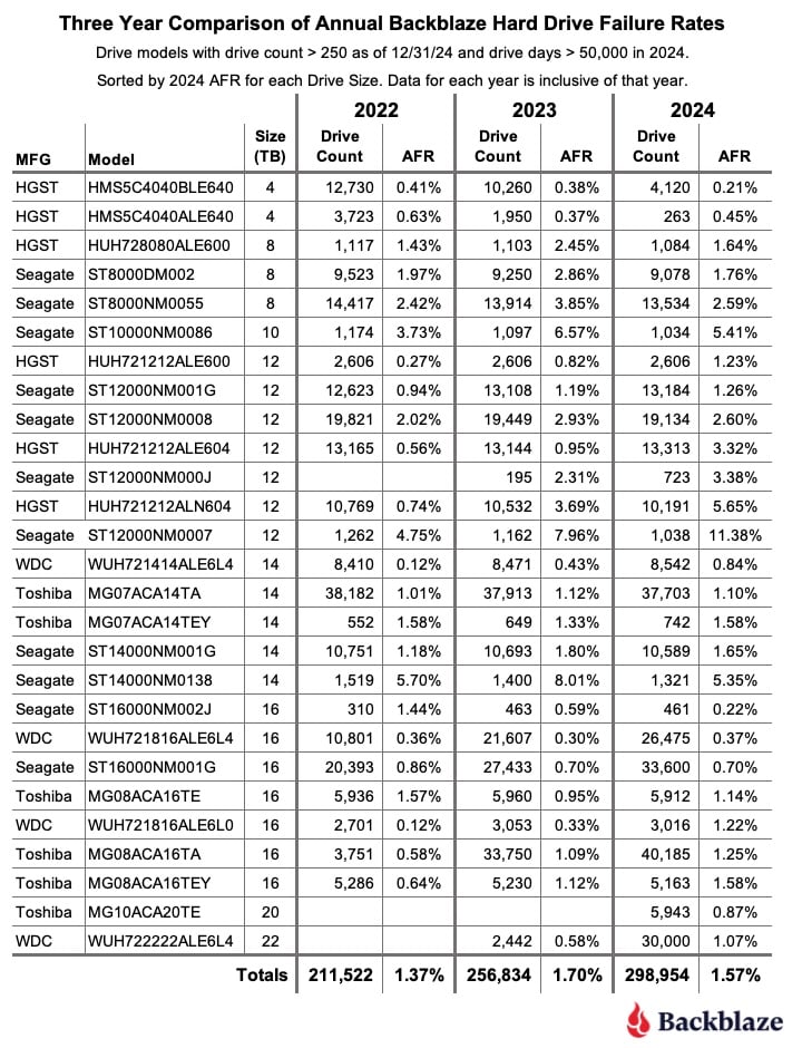 The Most Reliable Hard Drives of 2024 According to Backblaze: Analysis of Over 300,000 Units | backblaze Annual three year comparison