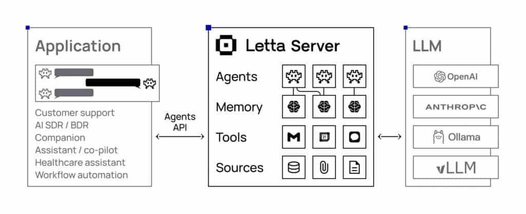 Letta AI: The Open-Source Framework for Stateful LLM Applications | letta server platform overview