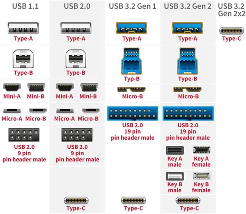 USB: Evolution, Connector Types, and the Future of Connectivity | versiones usb