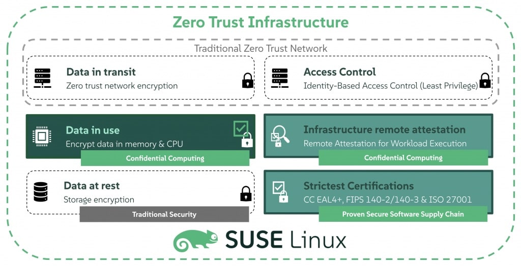 SUSE Strengthens Enterprise Cybersecurity with Zero Trust Infrastructure and Confidential Computing | zero trust infraestructure suse
