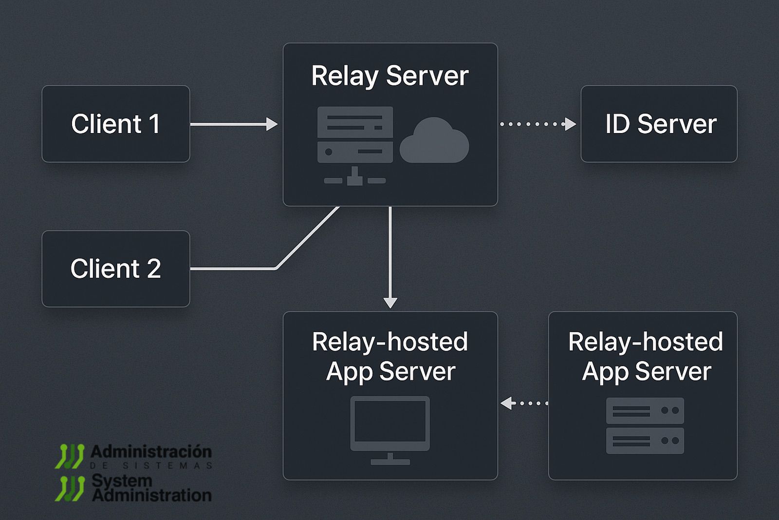 RustDesk Server: A Secure, Self-Hosted Alternative for Remote Desktop Access | rustdeck server diagram