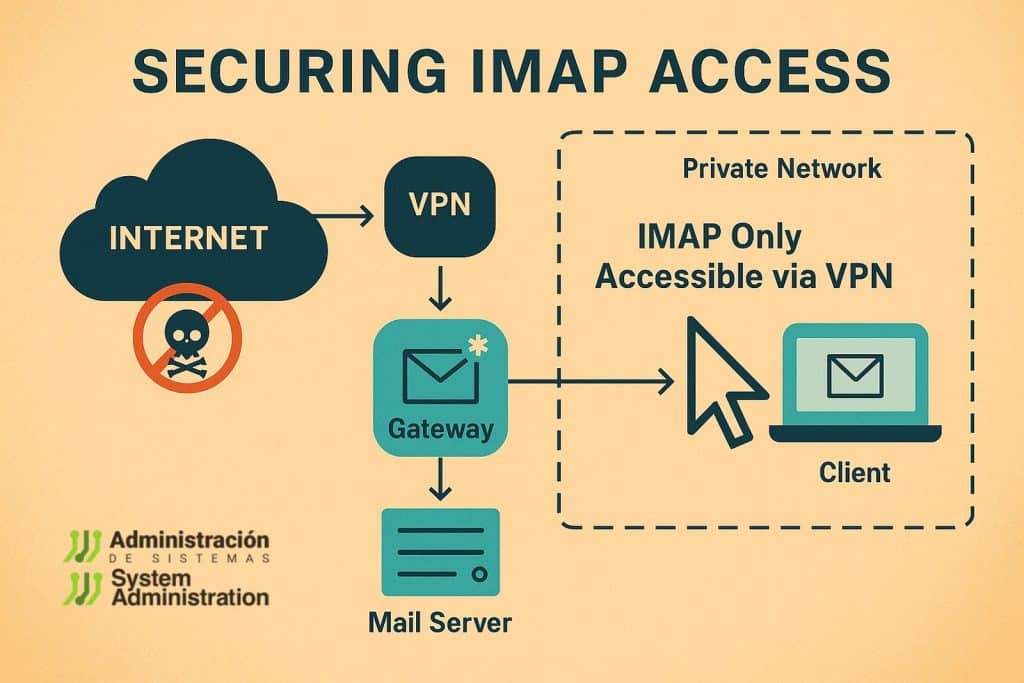 IMAP in 2025: Still Insecure by Design — But Not Without Solutions | securing imap access