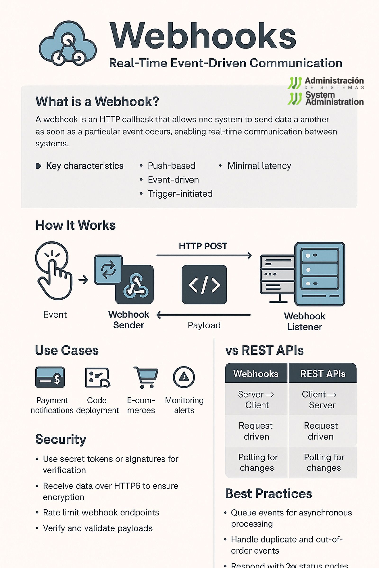 Webhooks Explained: Real-Time, Event-Driven Communication for Modern Systems | webhooks infographic