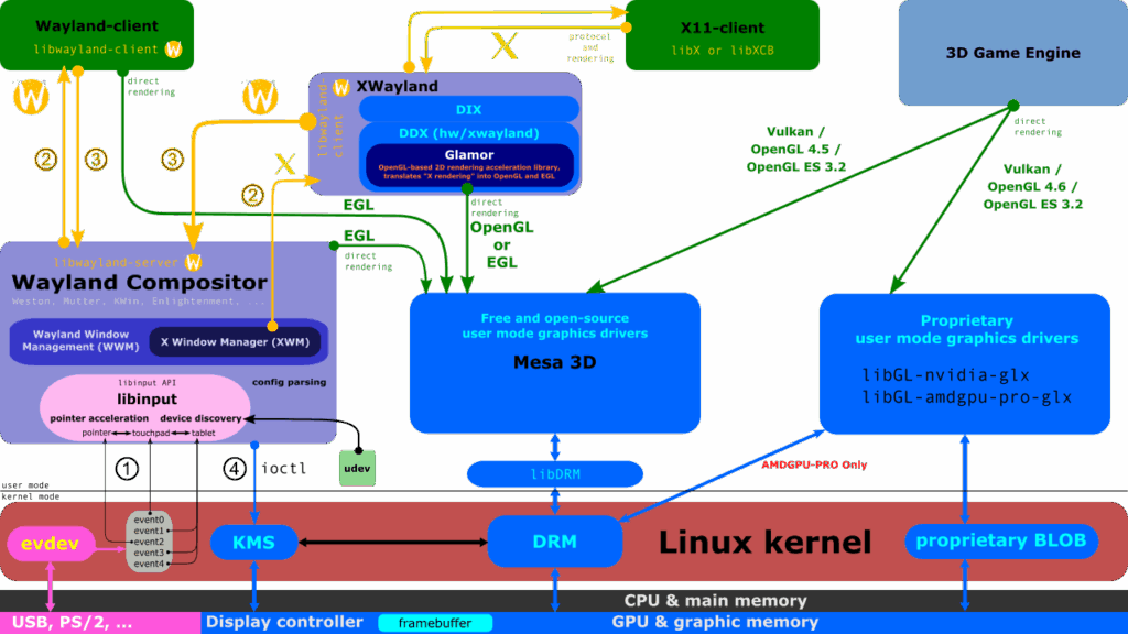 Wayland vs X.Org (and Others): The Future of Display Servers on Linux | The Linux Graphics Stack and glamor