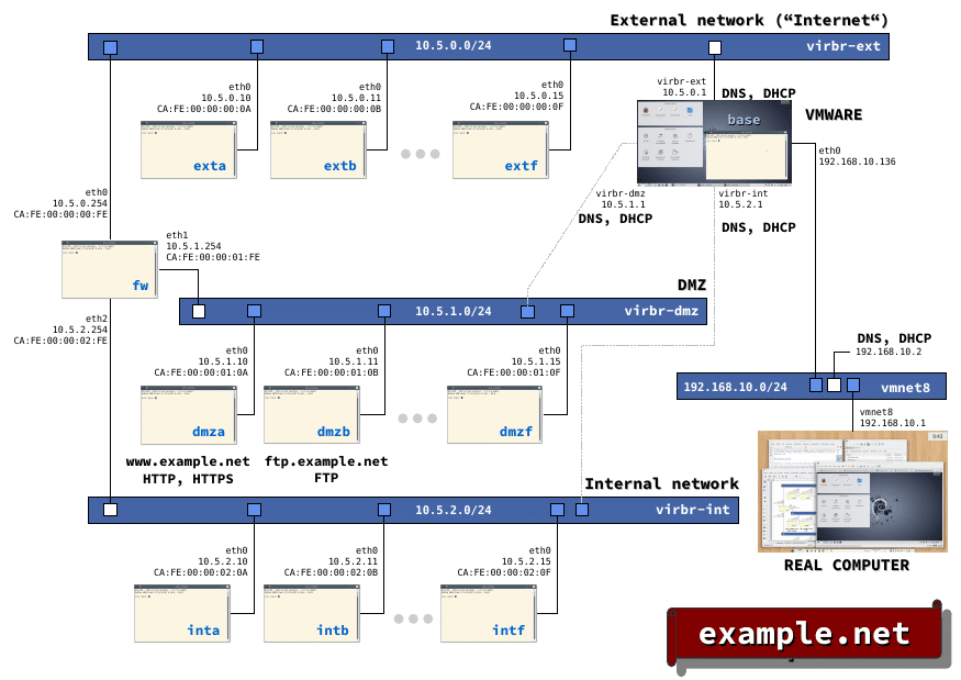 NETinVM: Complete Technical Guide for Virtualized Network Laboratory | netinvm overview