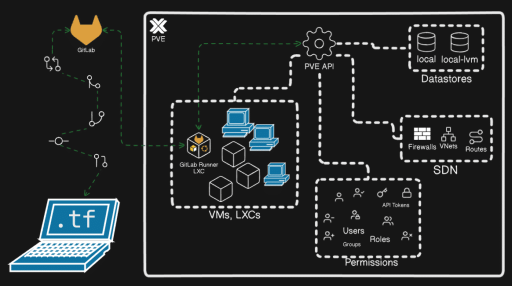 Managing Proxmox VE with GitLab Runner and Terraform: Bringing GitOps to Open Source Virtualization | runnerlxc