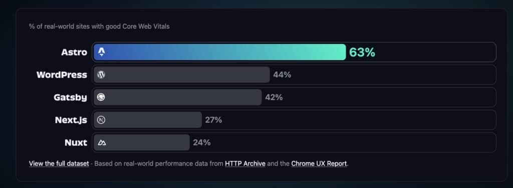 From WordPress to Astro (and back): a practical guide to migrate, go headless, and ship a blazing-fast blog | core vital webs astro