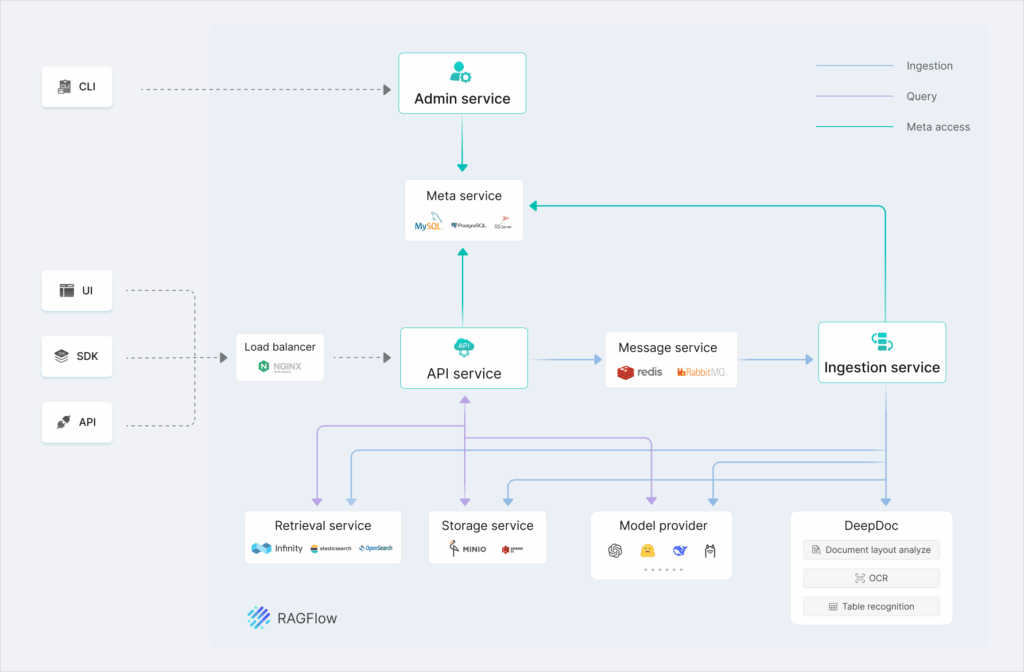“ChatGPT for your documents,” on-prem and without OpenAI: how to run RAGFlow in production if you manage systems and applications | ragflow architecture