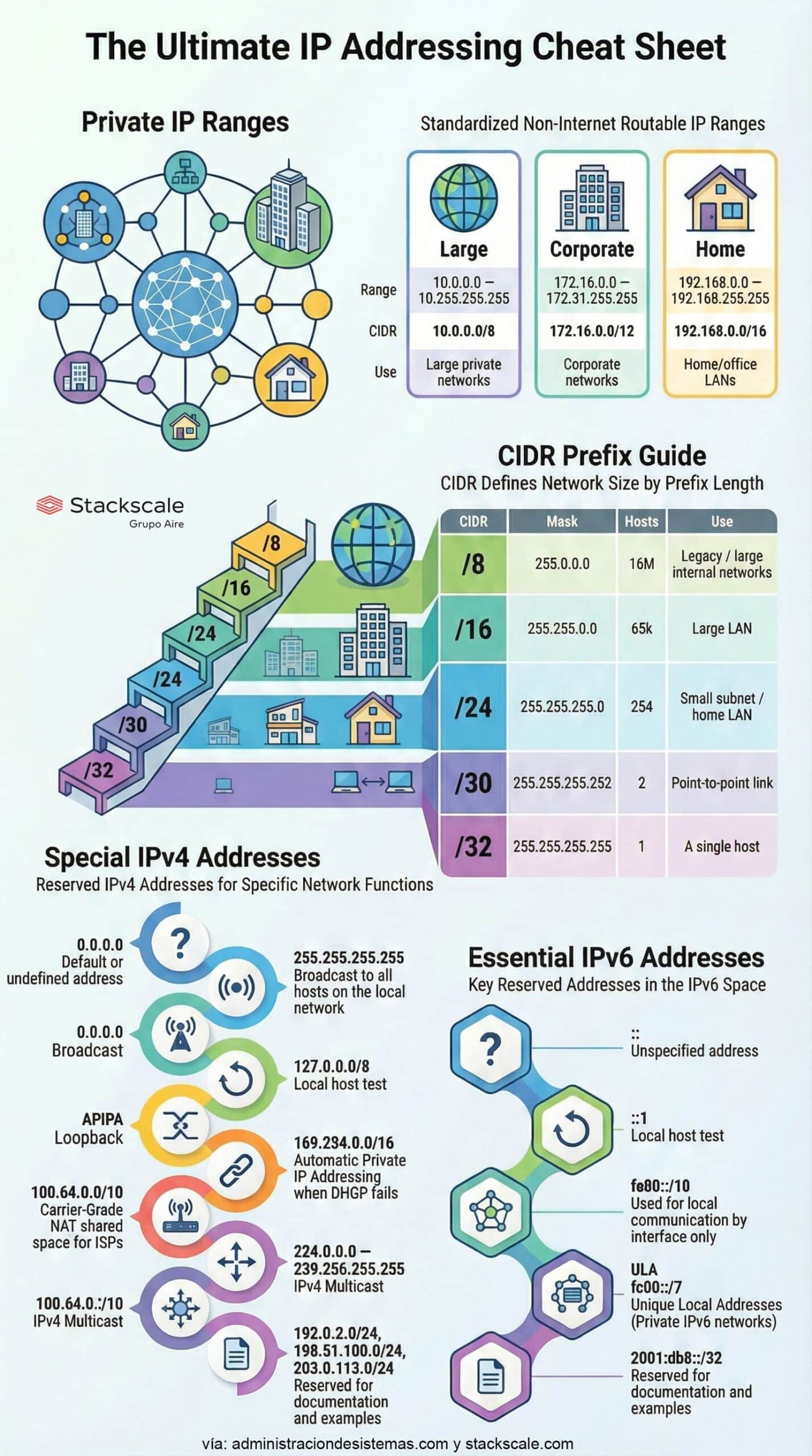 4 Hidden Truths in Your IP Address Every Admin Should Know | ultimate ip guide scaled