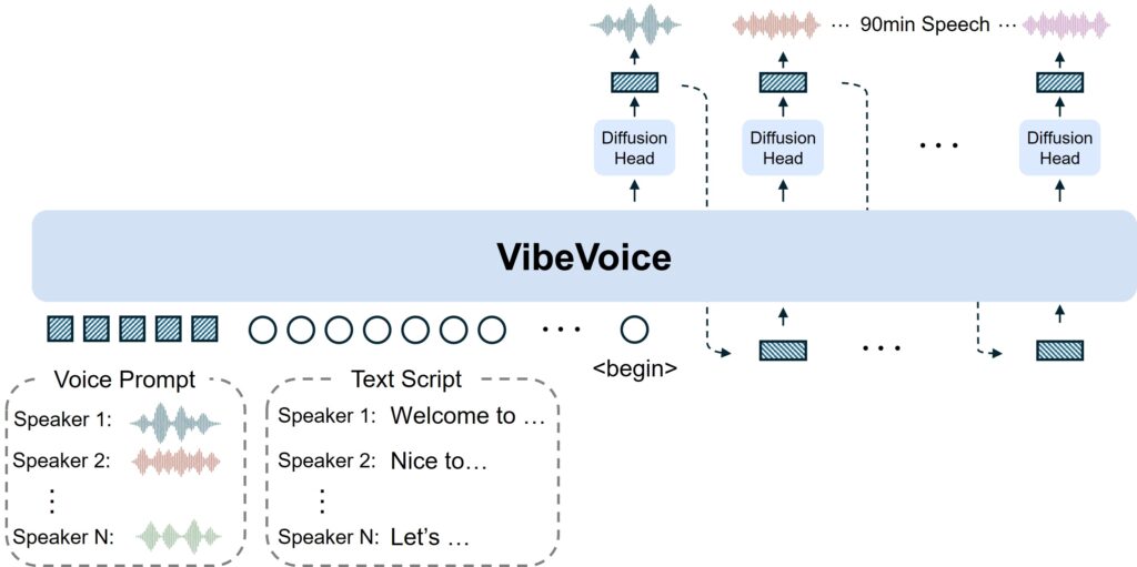 Microsoft opens the door to real-time voice: this is VibeVoice for developers and sysadmins | VibeVoice