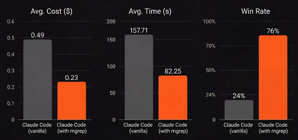 mgrep lands in OpenCode: the “semantic grep” that makes your AI dev flow 4× faster | mgrep bench
