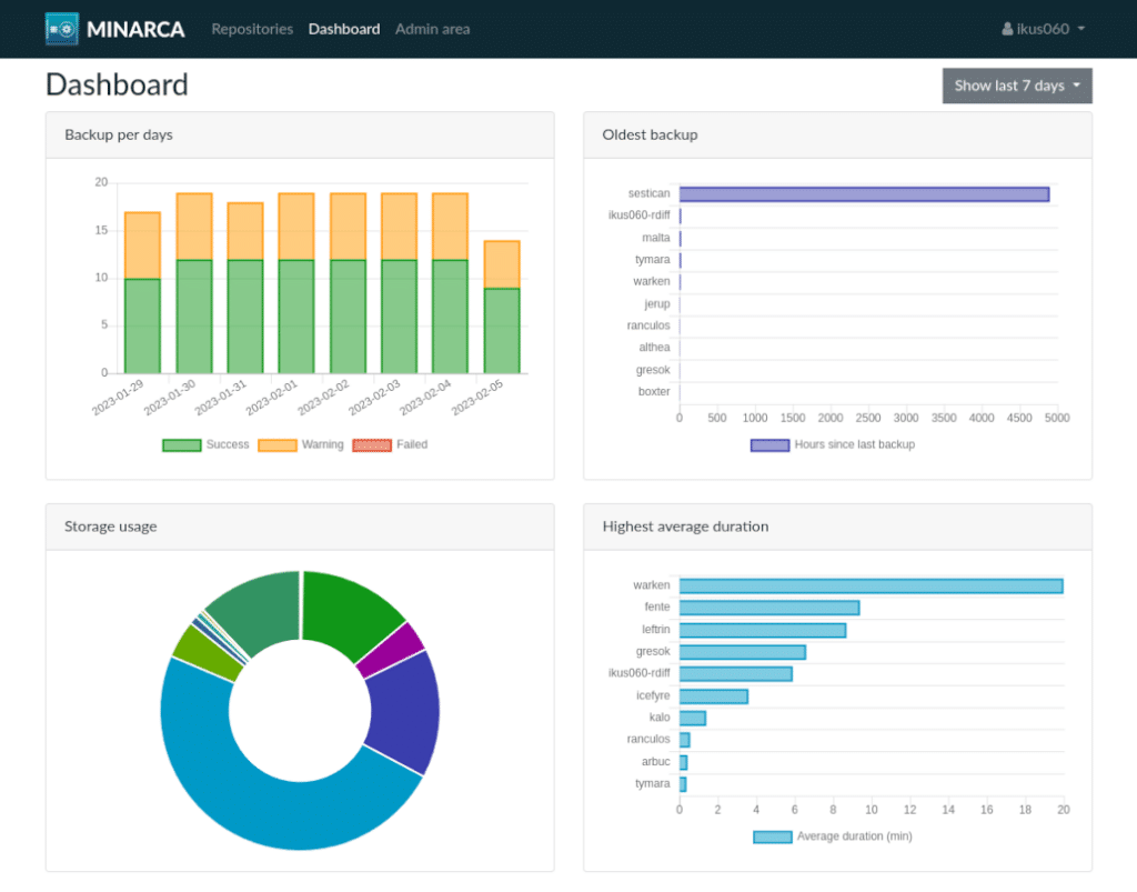 Minarca: the open-source project aiming to simplify backups for small businesses and mixed environments | minarca stats