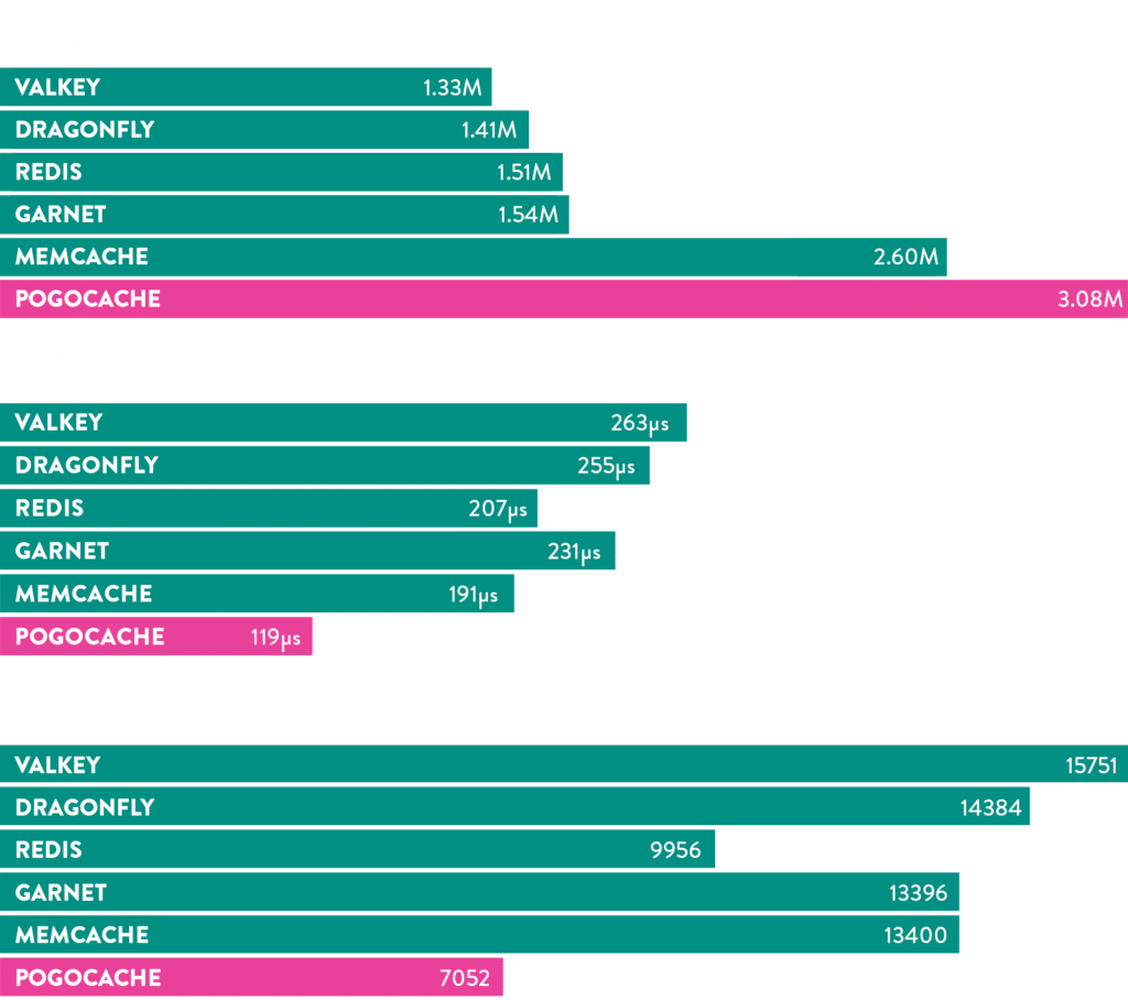 Pogocache: the multi-protocol cache chasing lower latency and fewer CPU cycles | pogocache graphs dark
