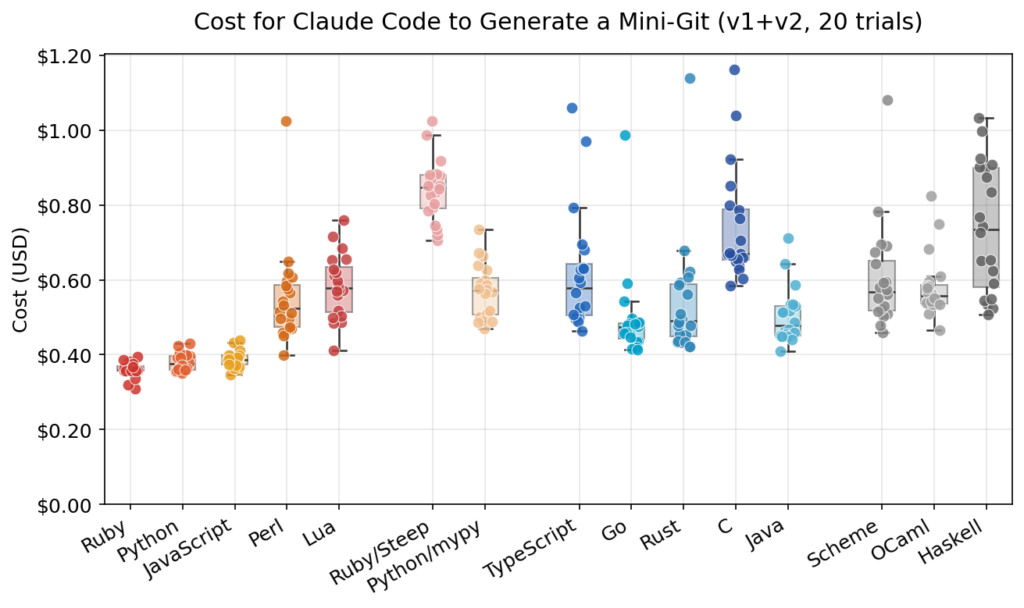 Claude Code favors Ruby and Python, but Go is still in the race | claude code total cost