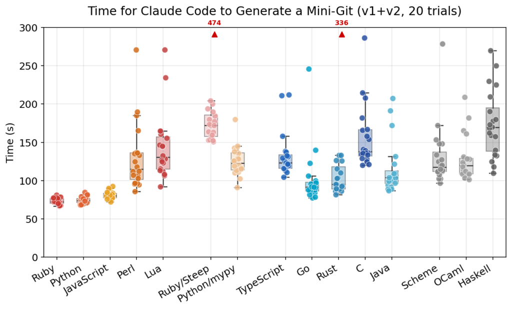 Claude Code favors Ruby and Python, but Go is still in the race | claude code total time