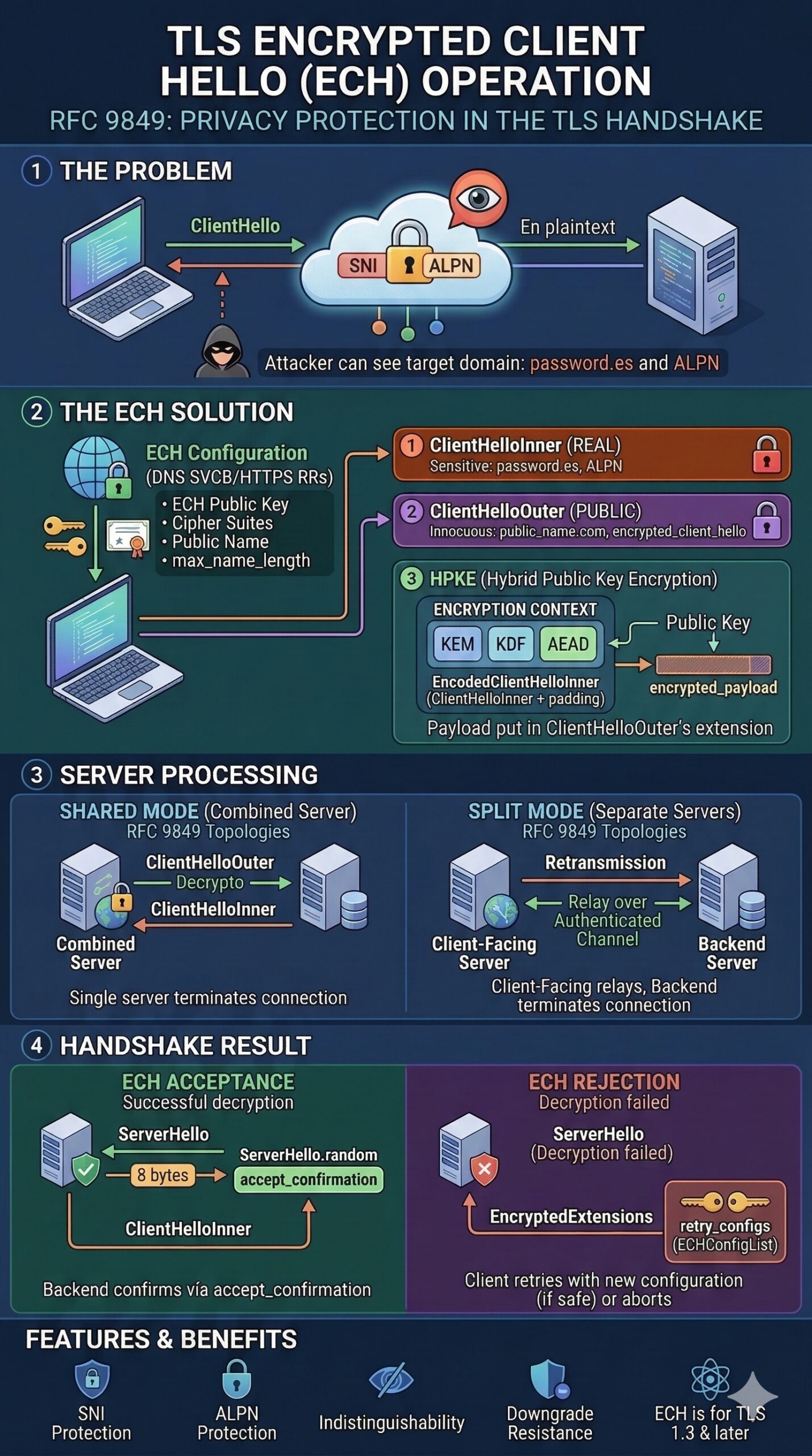 RFC 9849 makes ECH official and strengthens web privacy | tls ech encrypted systemadministration net scaled