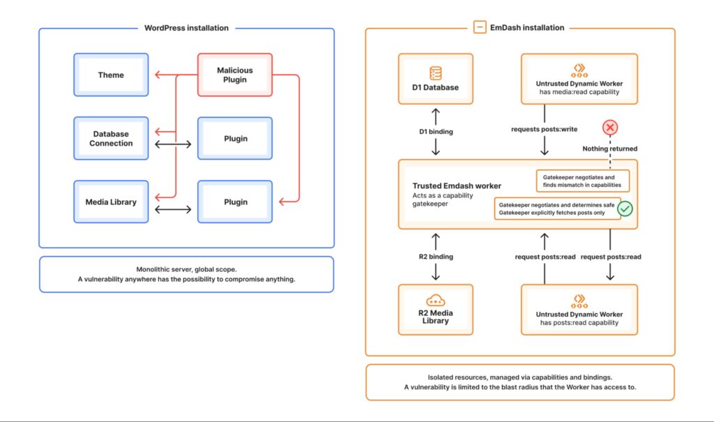 EmDash vs. WordPress: the CMS Cloudflare wants to bring into the serverless era | emdash install or wordpress install